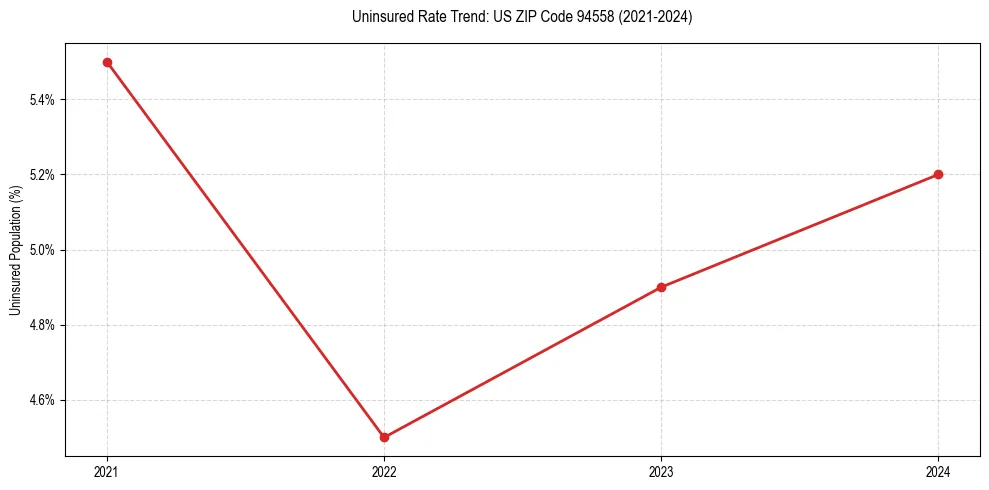 Uninsured trend chart for US ZIP Code 94558