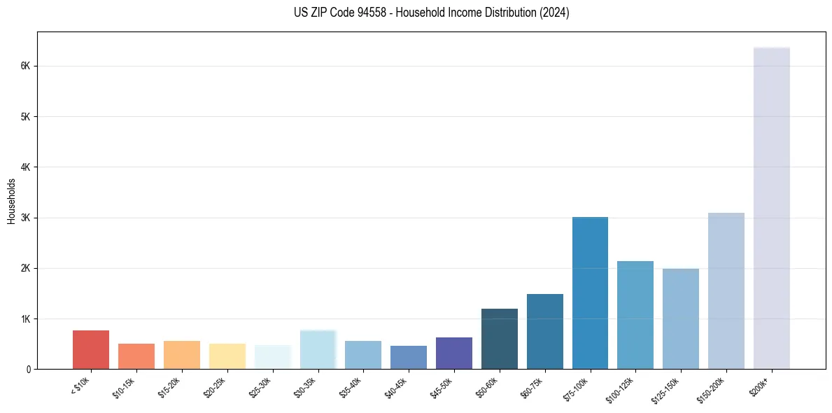 Income Distribution for 