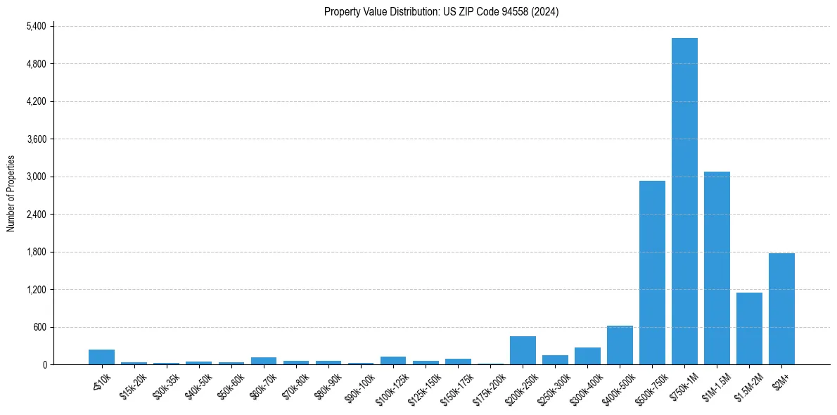 Value Distribution for 