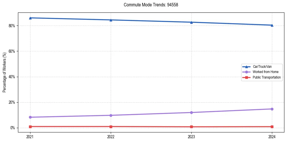 Transportation trends in US ZIP Code 94558
