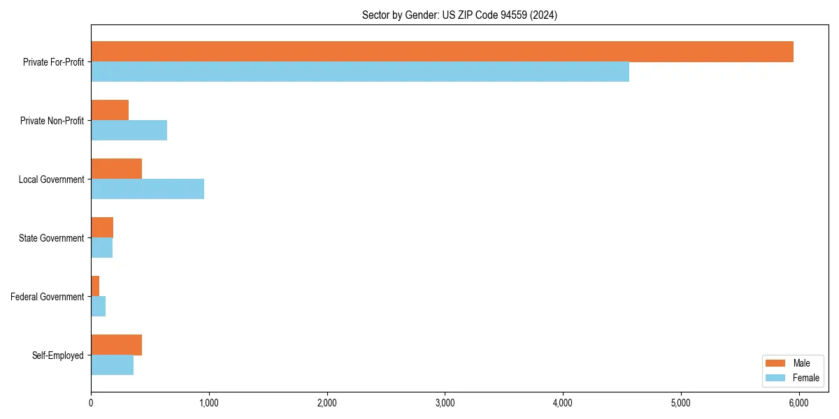 Employment sector breakdown by gender in 