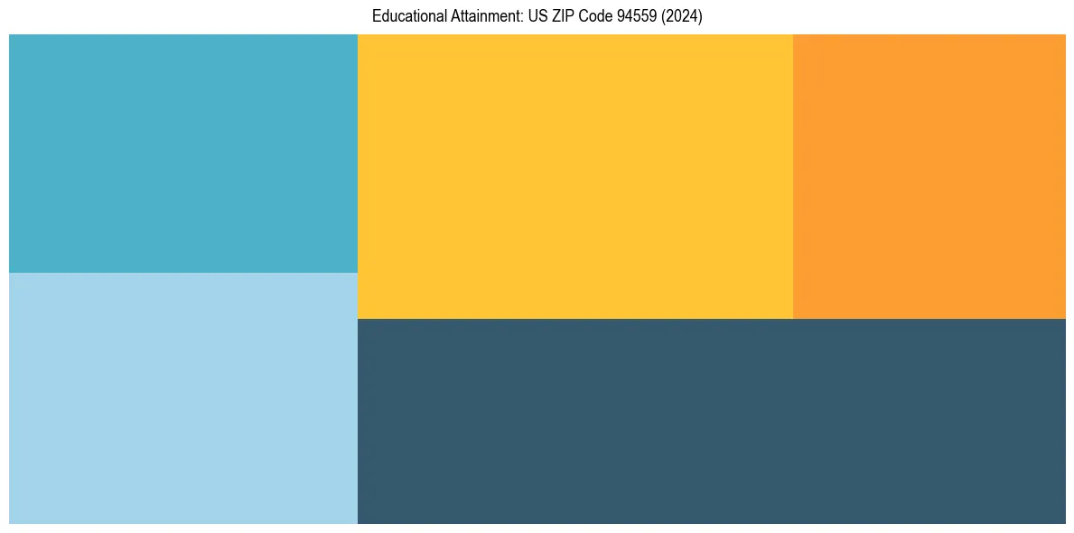 Education Treemap for  in 2024