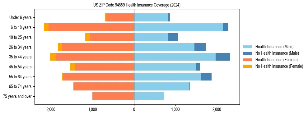 Health insurance pyramid for US ZIP Code 94559