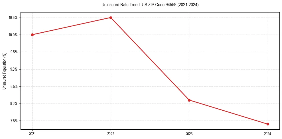 Uninsured trend chart for US ZIP Code 94559