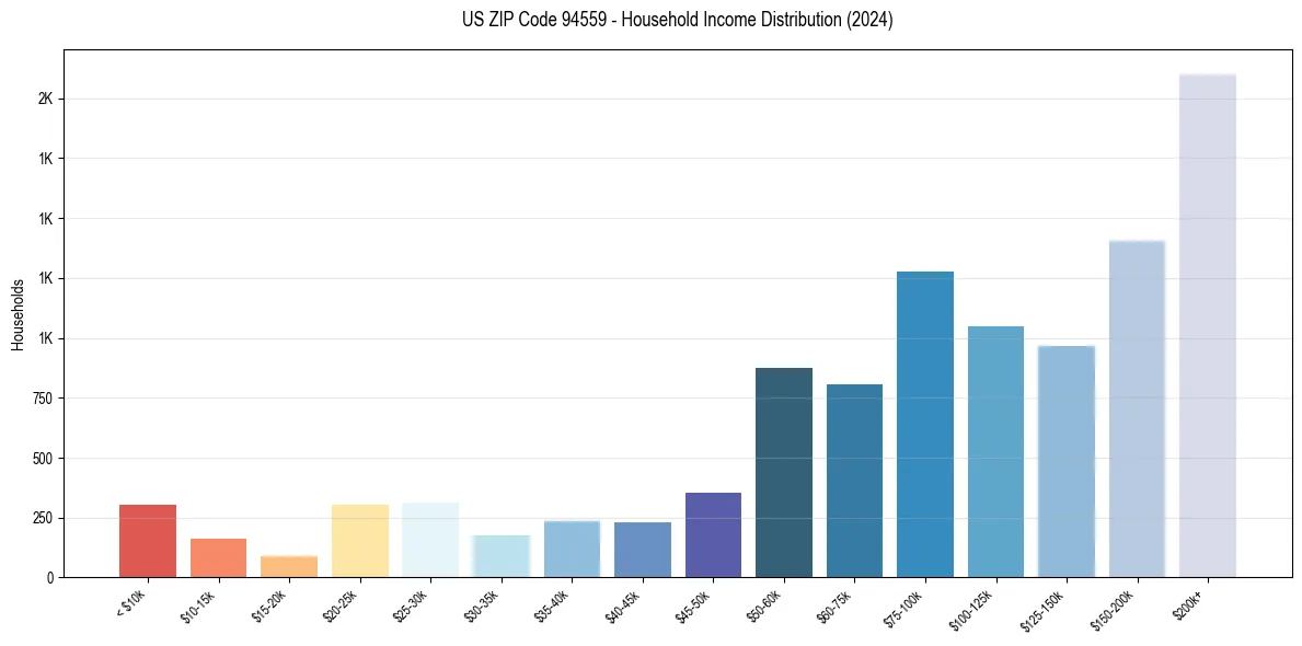 Income Distribution for 