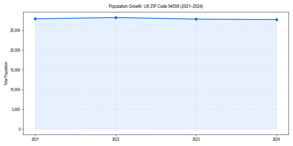 Population trends in 