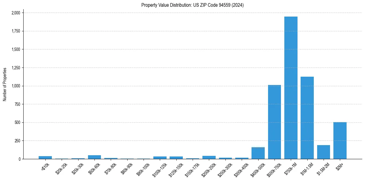Value Distribution for 