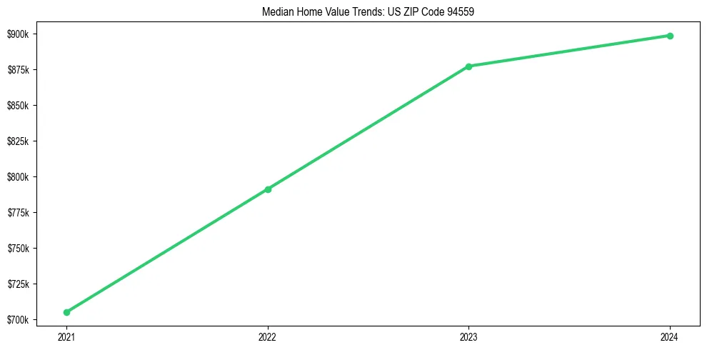 Median property value trends in 