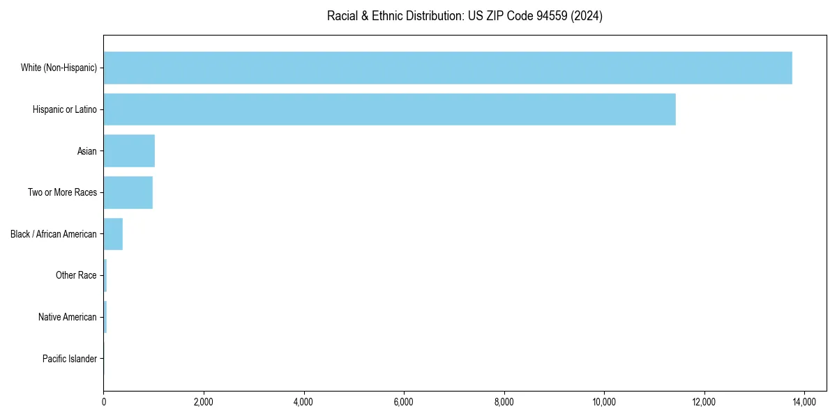 Bar chart showing racial distribution in  for 2024