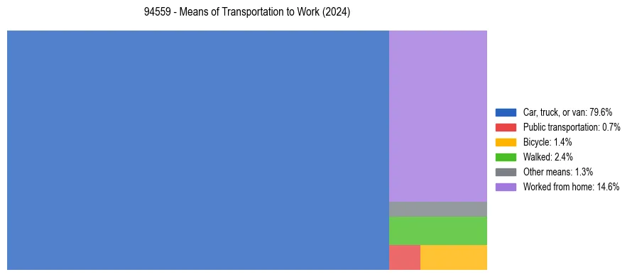 Commute modes in US ZIP Code 94559