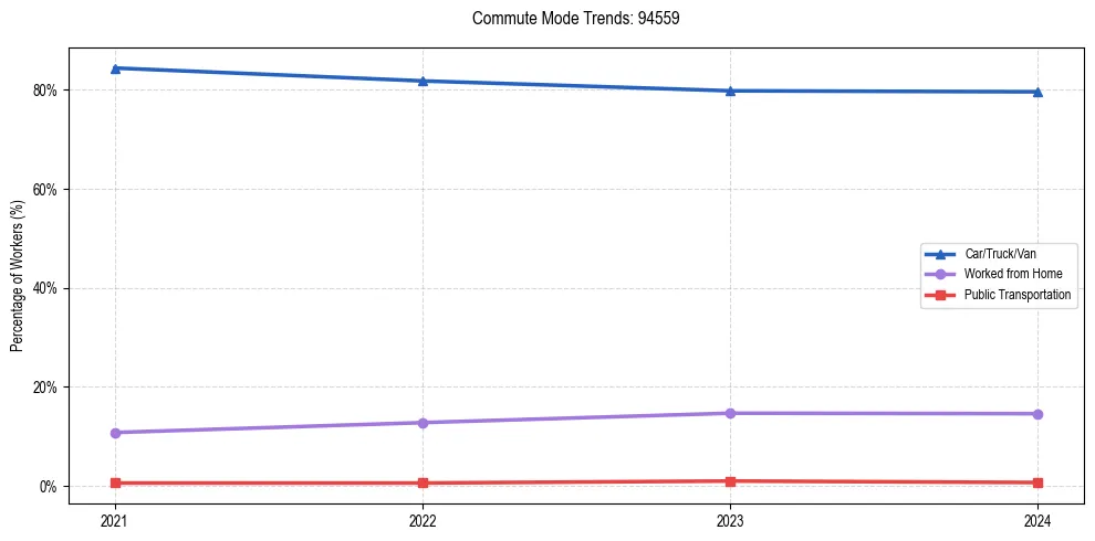 Transportation trends in US ZIP Code 94559