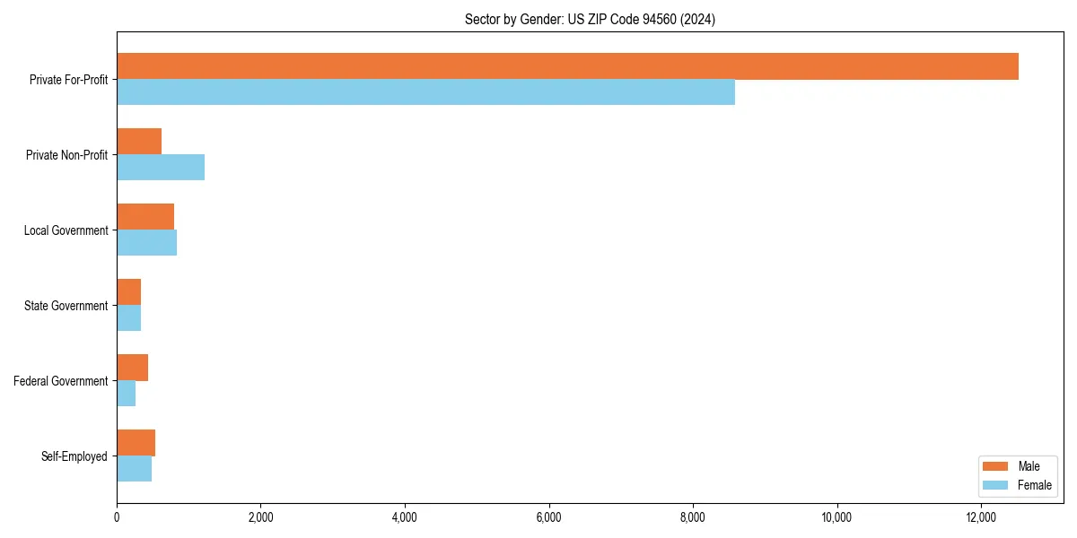 Employment sector breakdown by gender in 