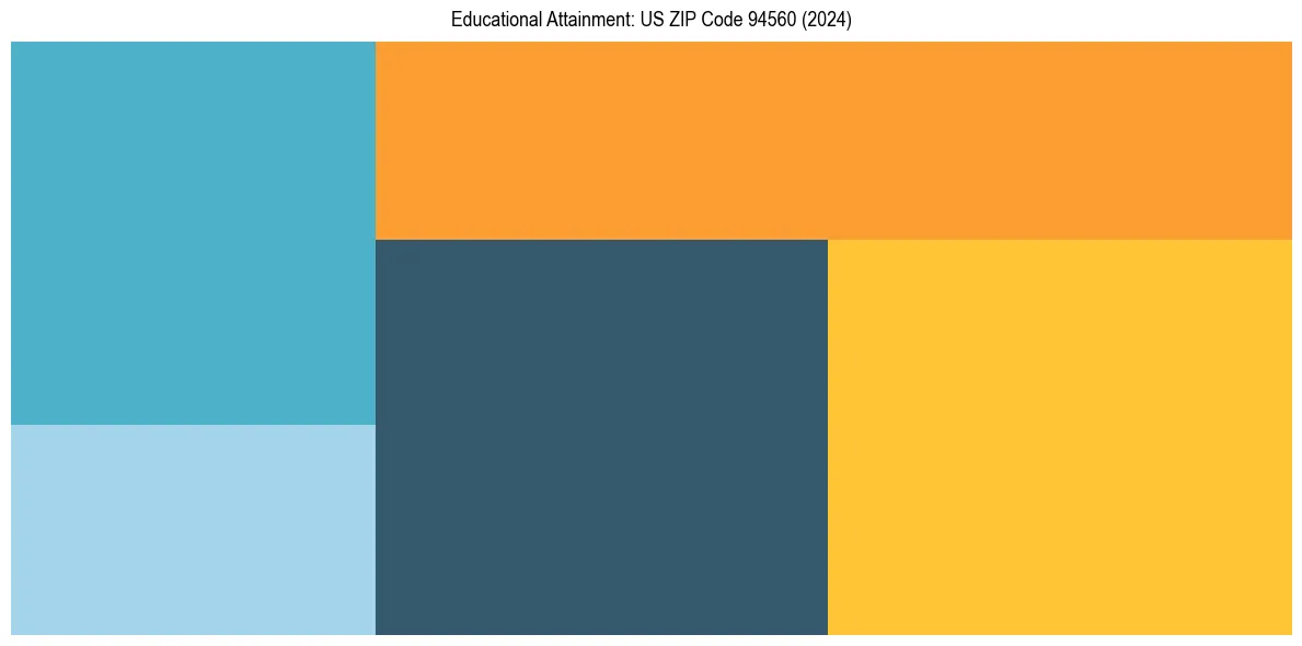 Education Treemap for in 2024