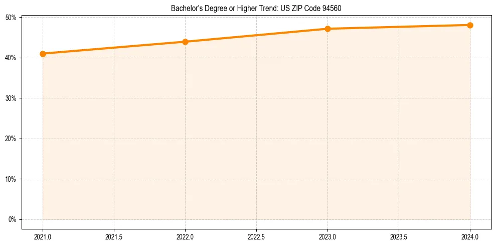 Trend chart showing bachelor degree growth in
