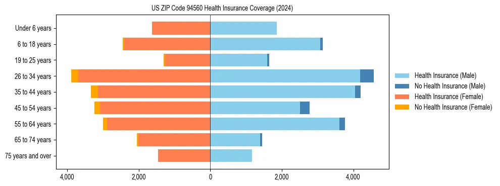 Health insurance pyramid for US ZIP Code 94560