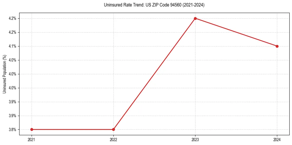 Uninsured trend chart for US ZIP Code 94560