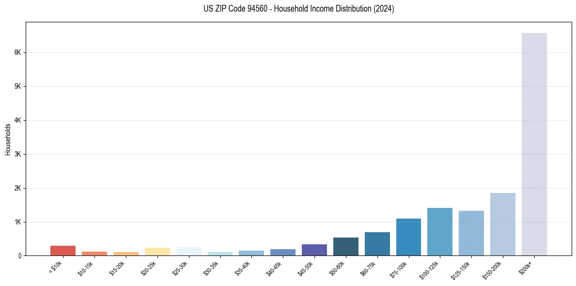 Income Distribution for 