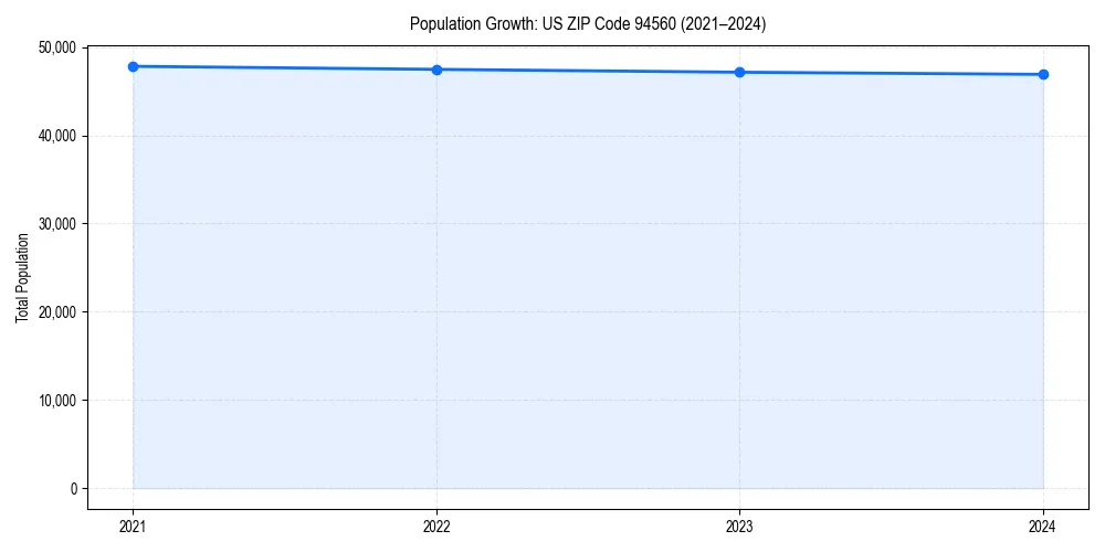 Population trends in 