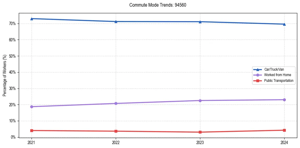 Transportation trends in US ZIP Code 94560