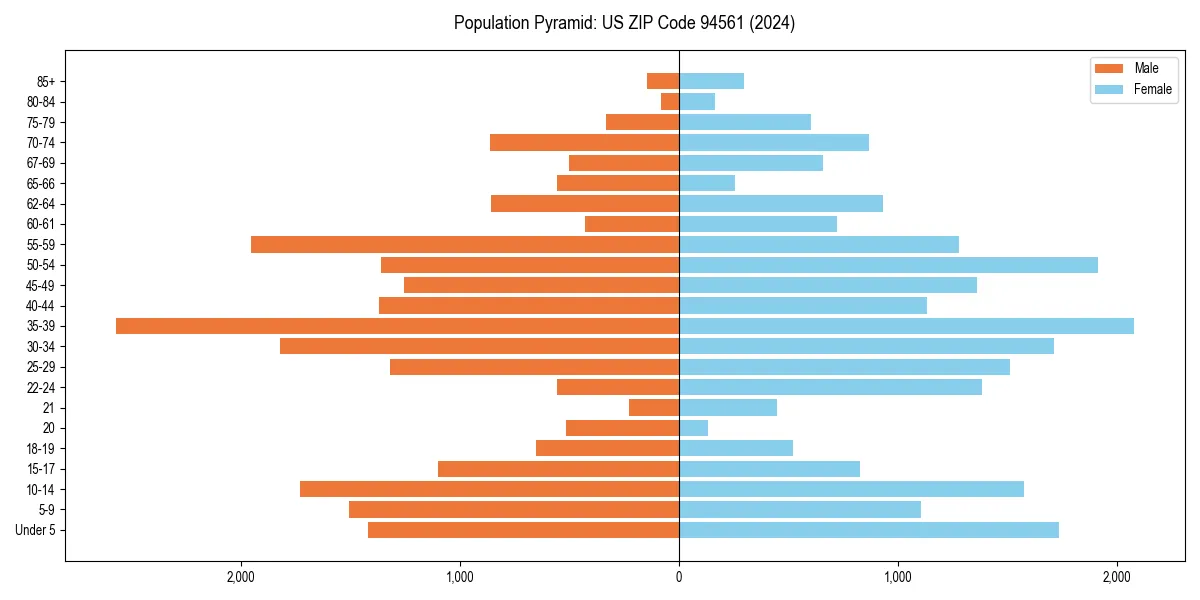 Population pyramid for 