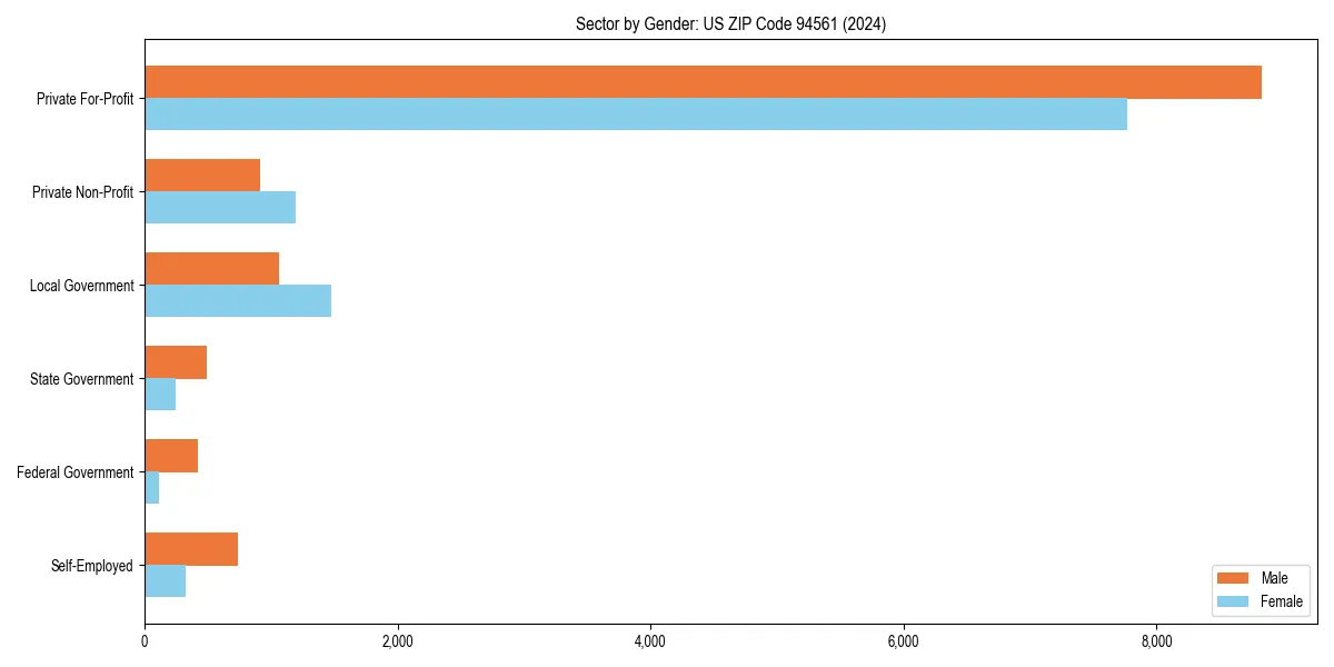 Employment sector breakdown by gender in 