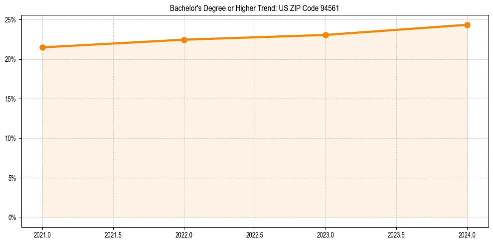 Trend chart showing bachelor degree growth in 