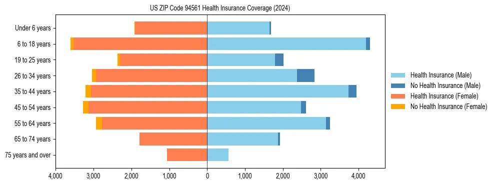 Health insurance pyramid for US ZIP Code 94561
