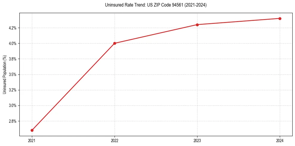 Uninsured trend chart for US ZIP Code 94561