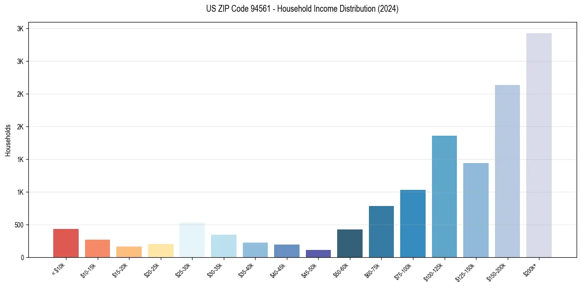 Income Distribution for 