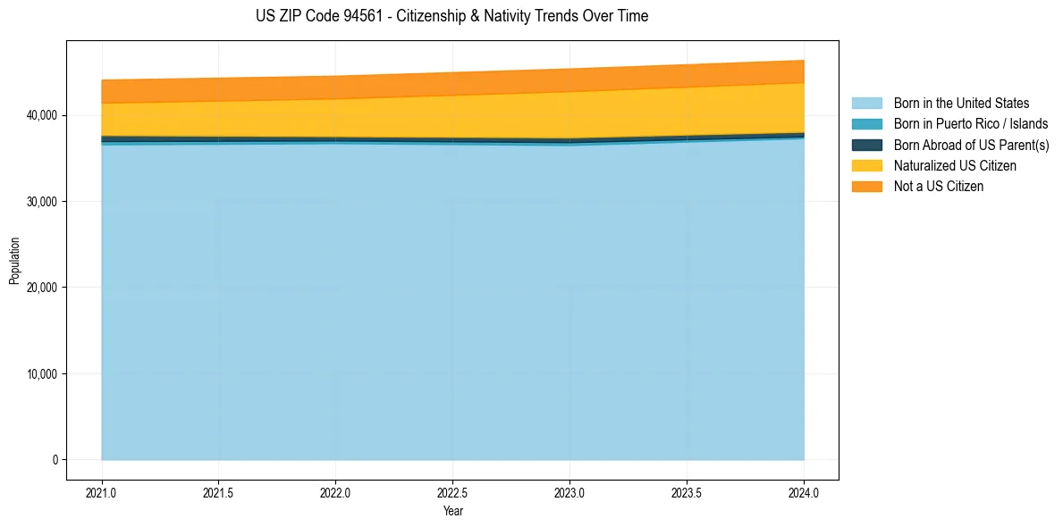 Historical nativity trends for 