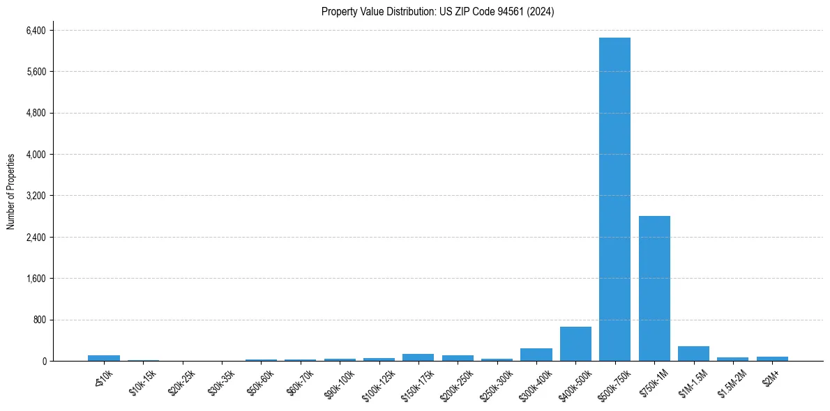 Value Distribution for 