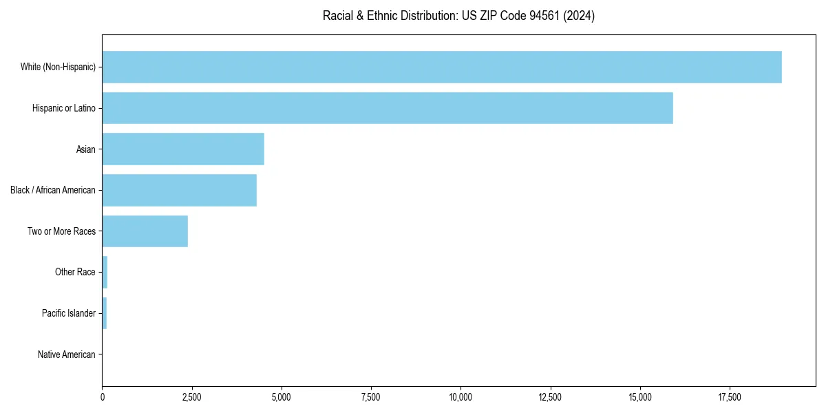 Bar chart showing racial distribution in  for 2024