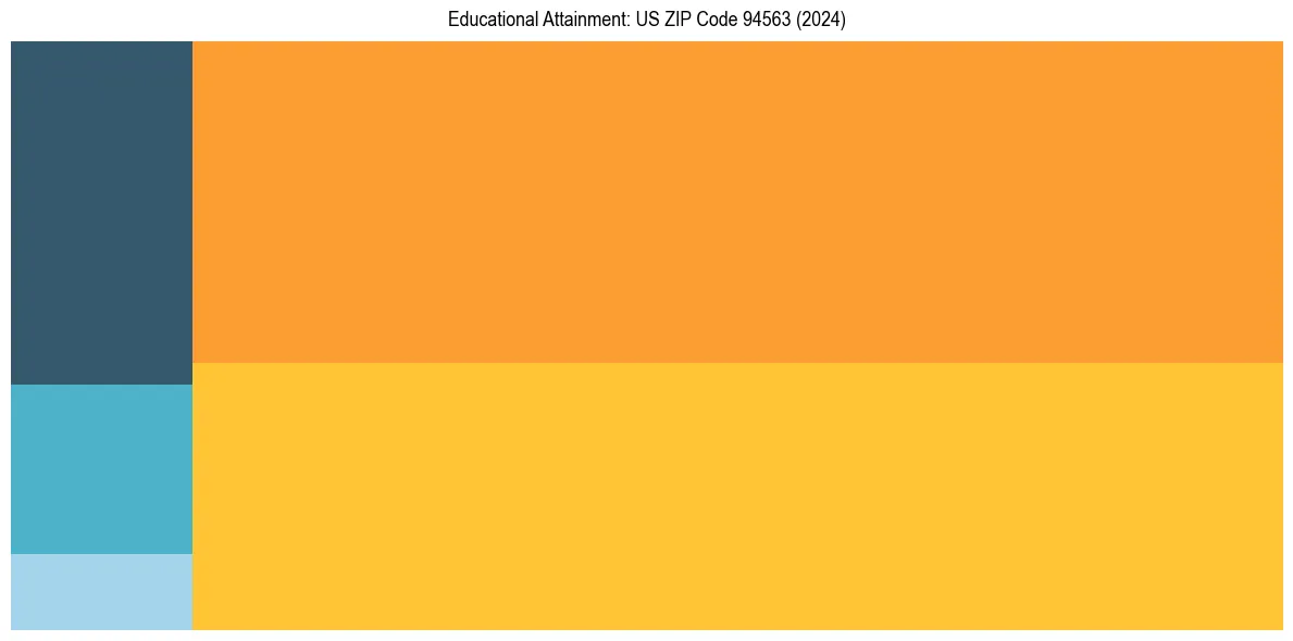 Education Treemap for  in 2024