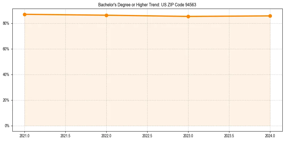 Trend chart showing bachelor degree growth in 