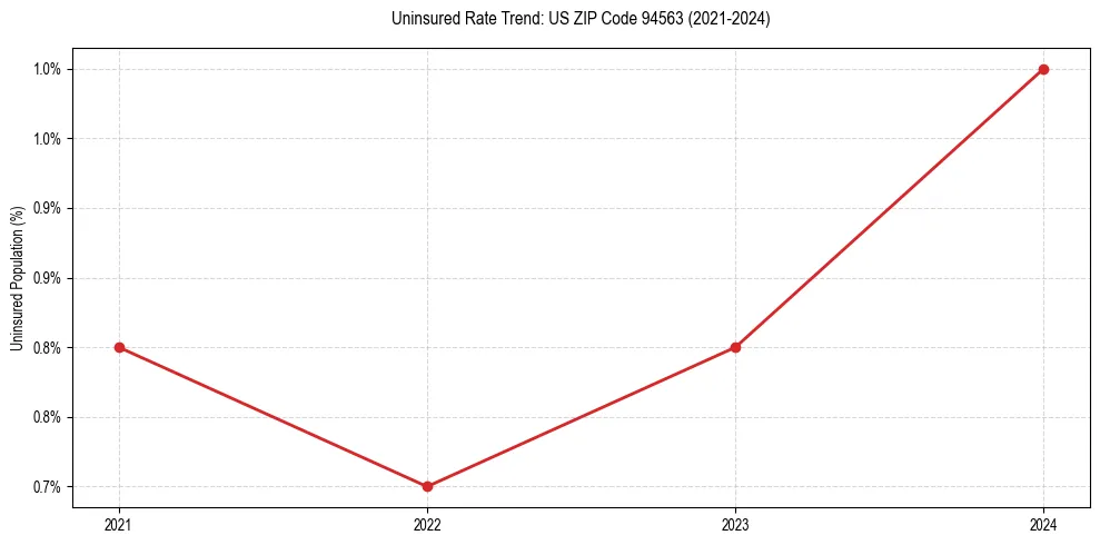 Uninsured trend chart for US ZIP Code 94563