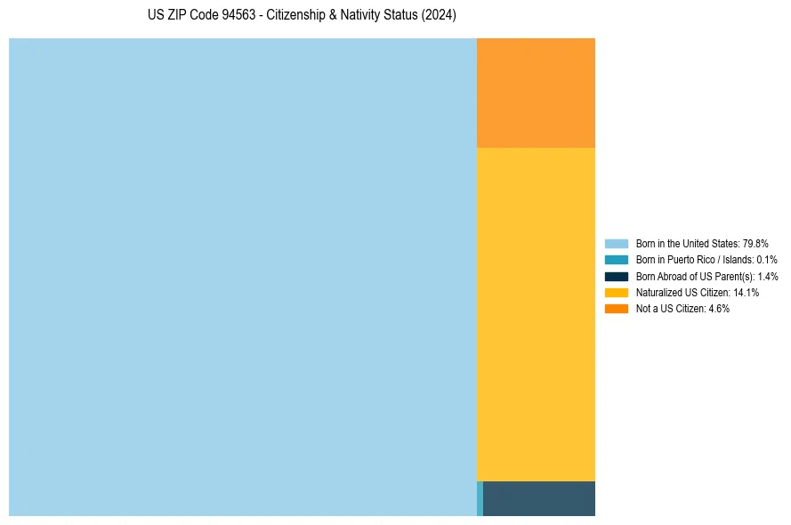 Nativity Treemap for 