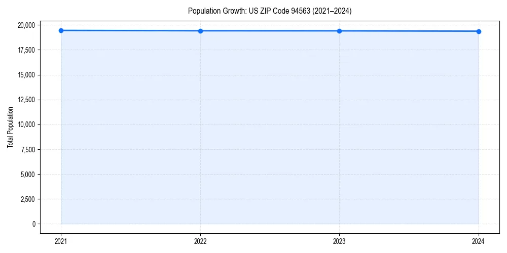 Population trends in 
