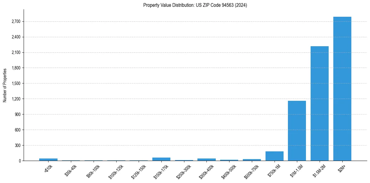 Value Distribution for 