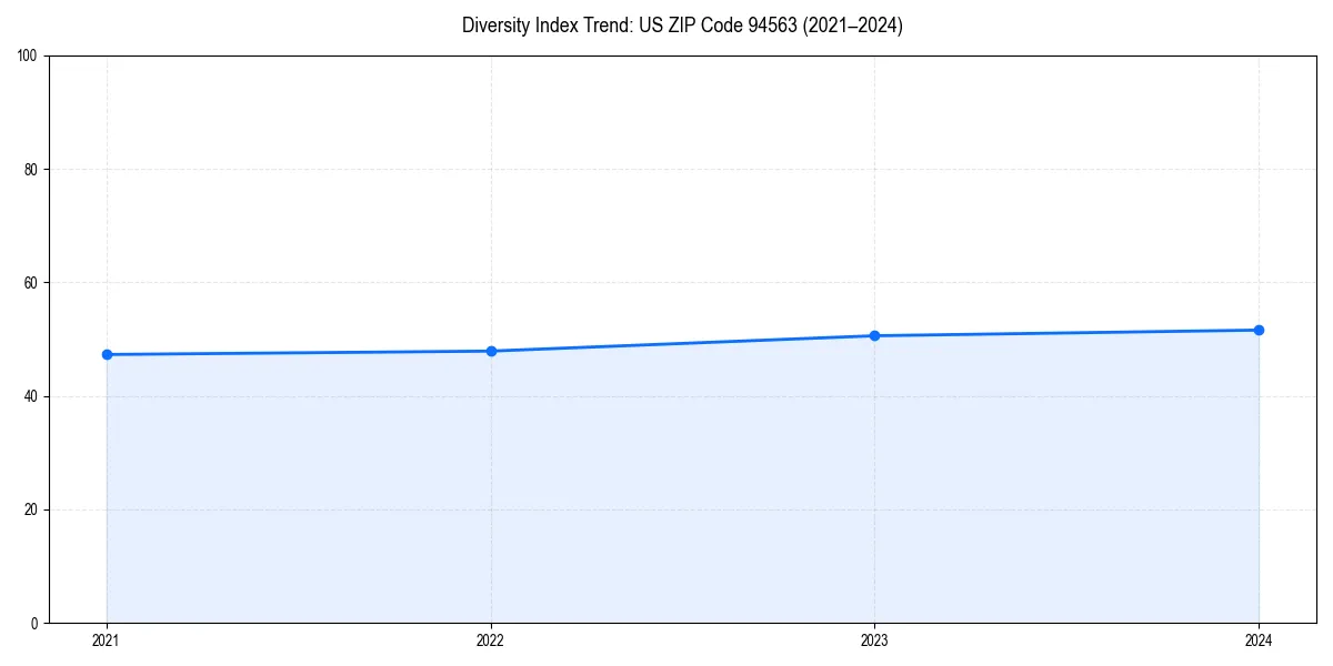 Line chart showing diversity index trends for 