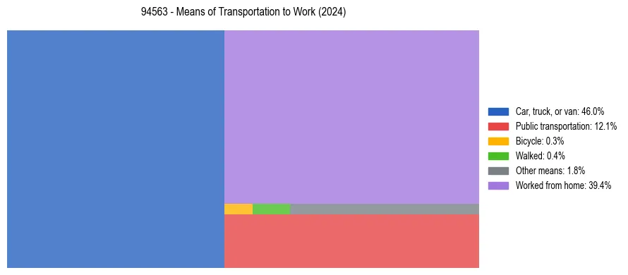 Commute modes in US ZIP Code 94563