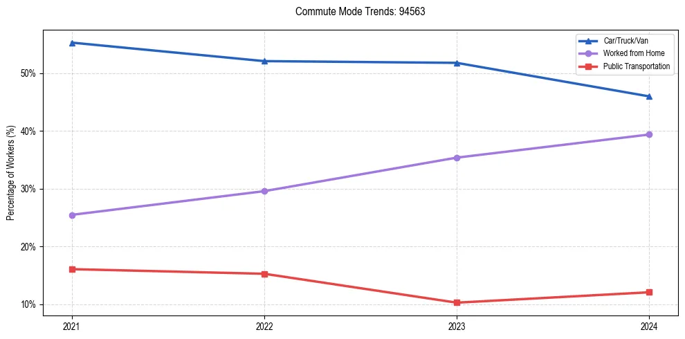 Transportation trends in US ZIP Code 94563