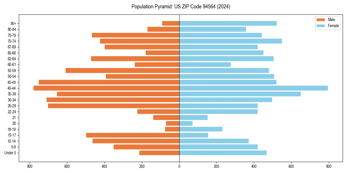 Population pyramid for 