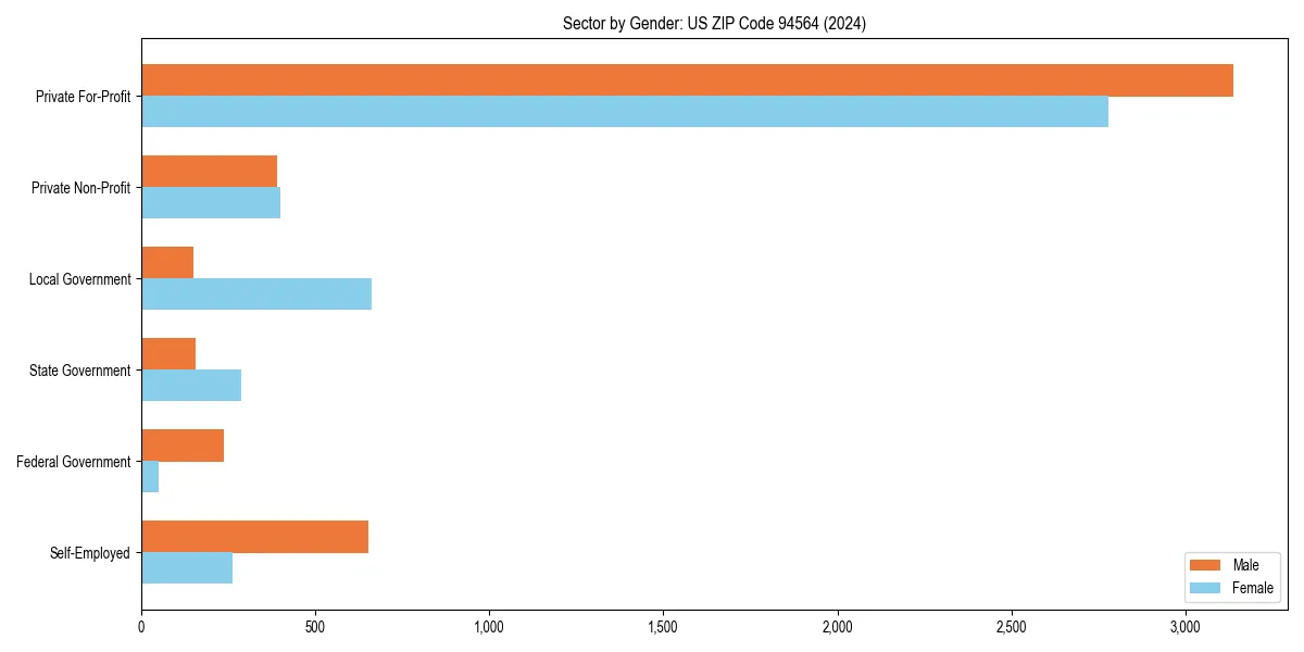 Employment sector breakdown by gender in 