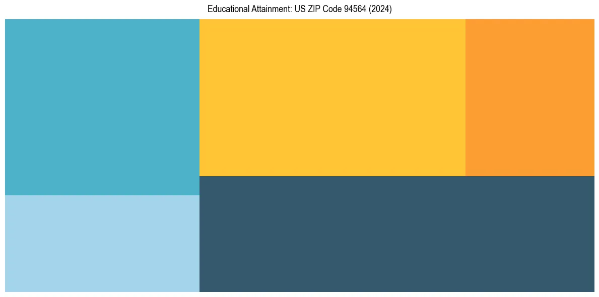 Education Treemap for  in 2024