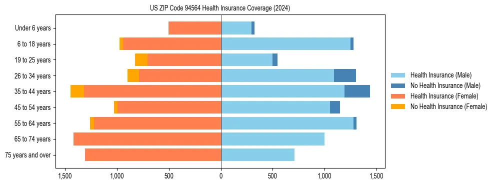 Health insurance pyramid for US ZIP Code 94564