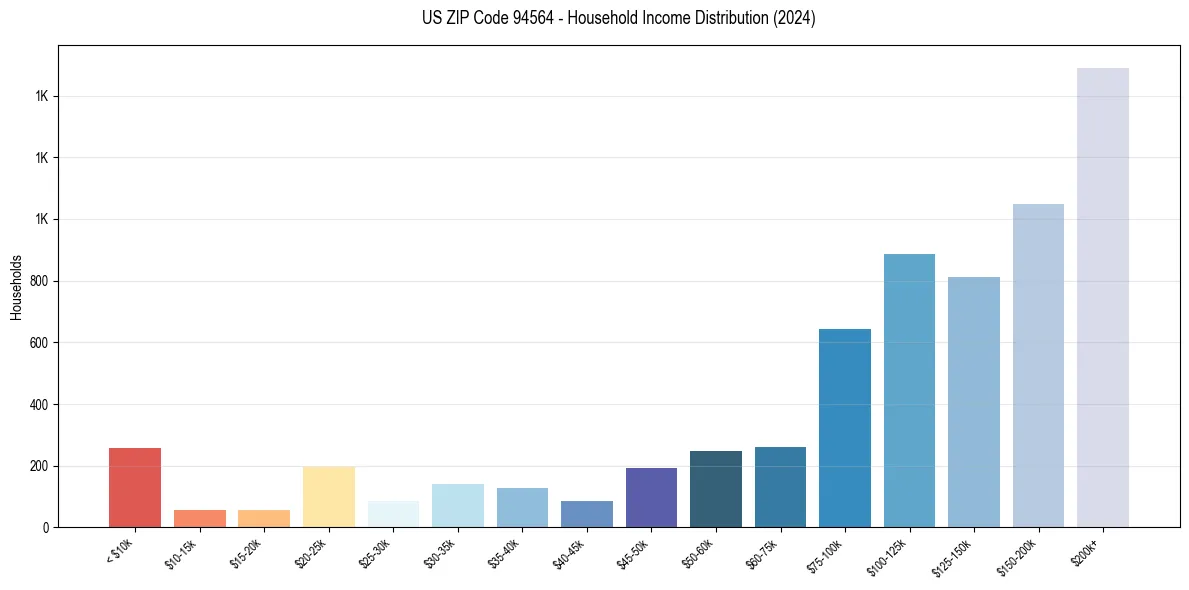 Income Distribution for 