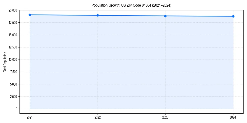 Population trends in 