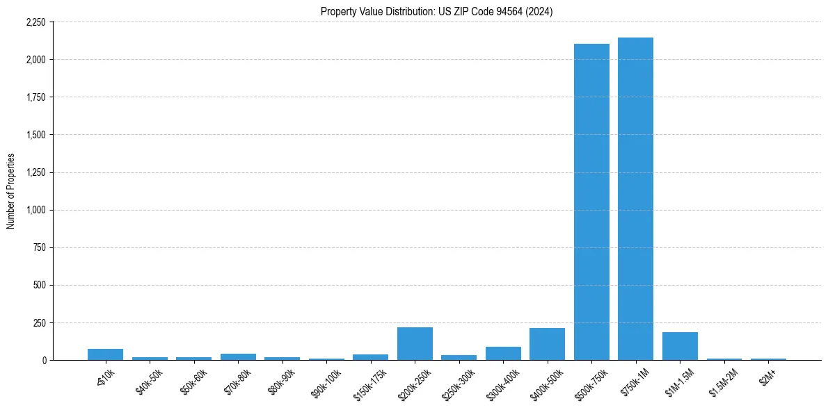 Value Distribution for 