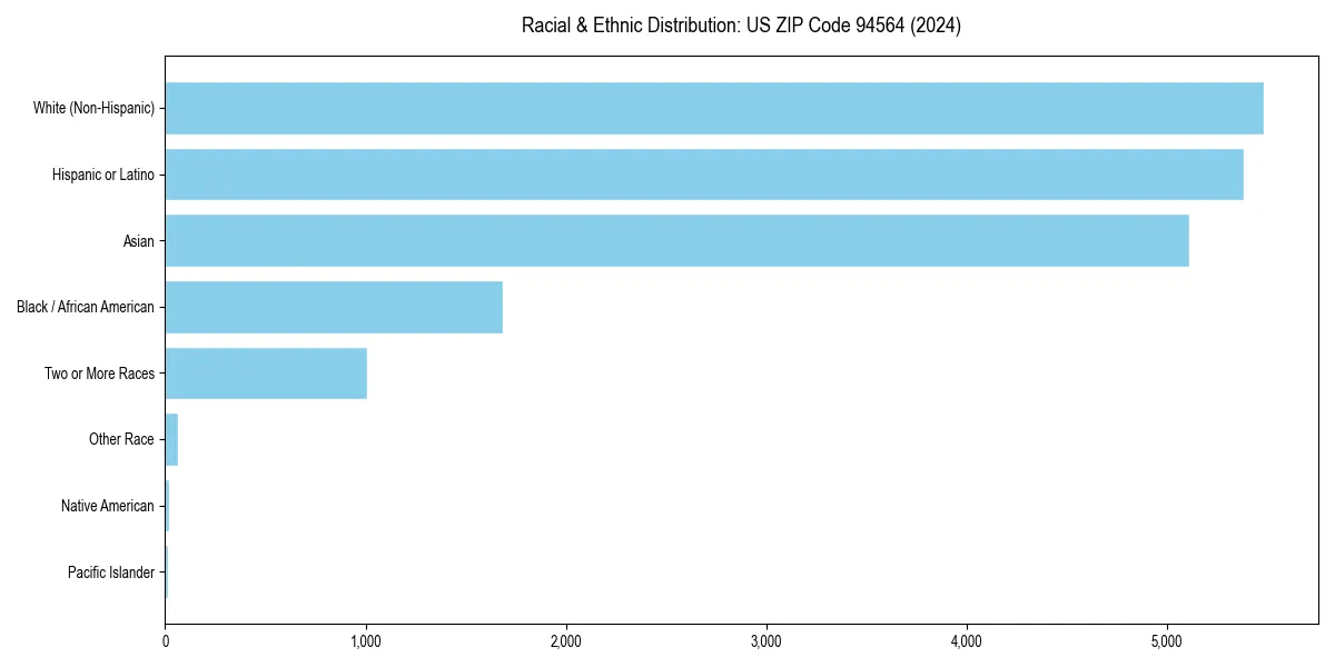 Bar chart showing racial distribution in  for 2024