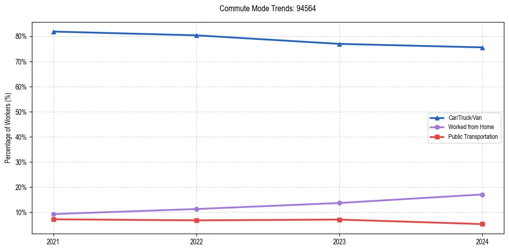 Transportation trends in US ZIP Code 94564